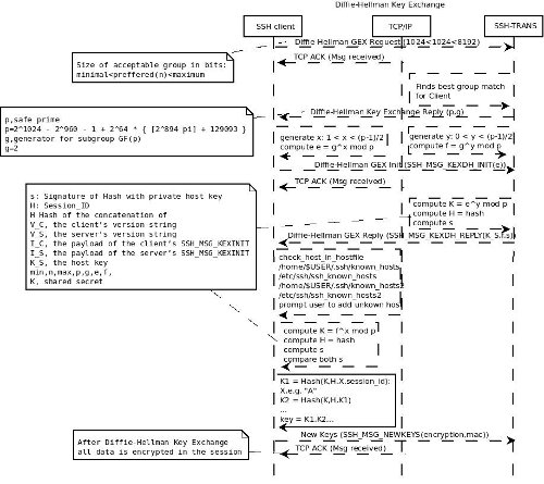 Diffie-Hellman Key Exchange