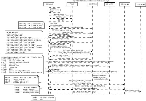 Public-Private key authentication (Авторизация по ключам публичный-личный)